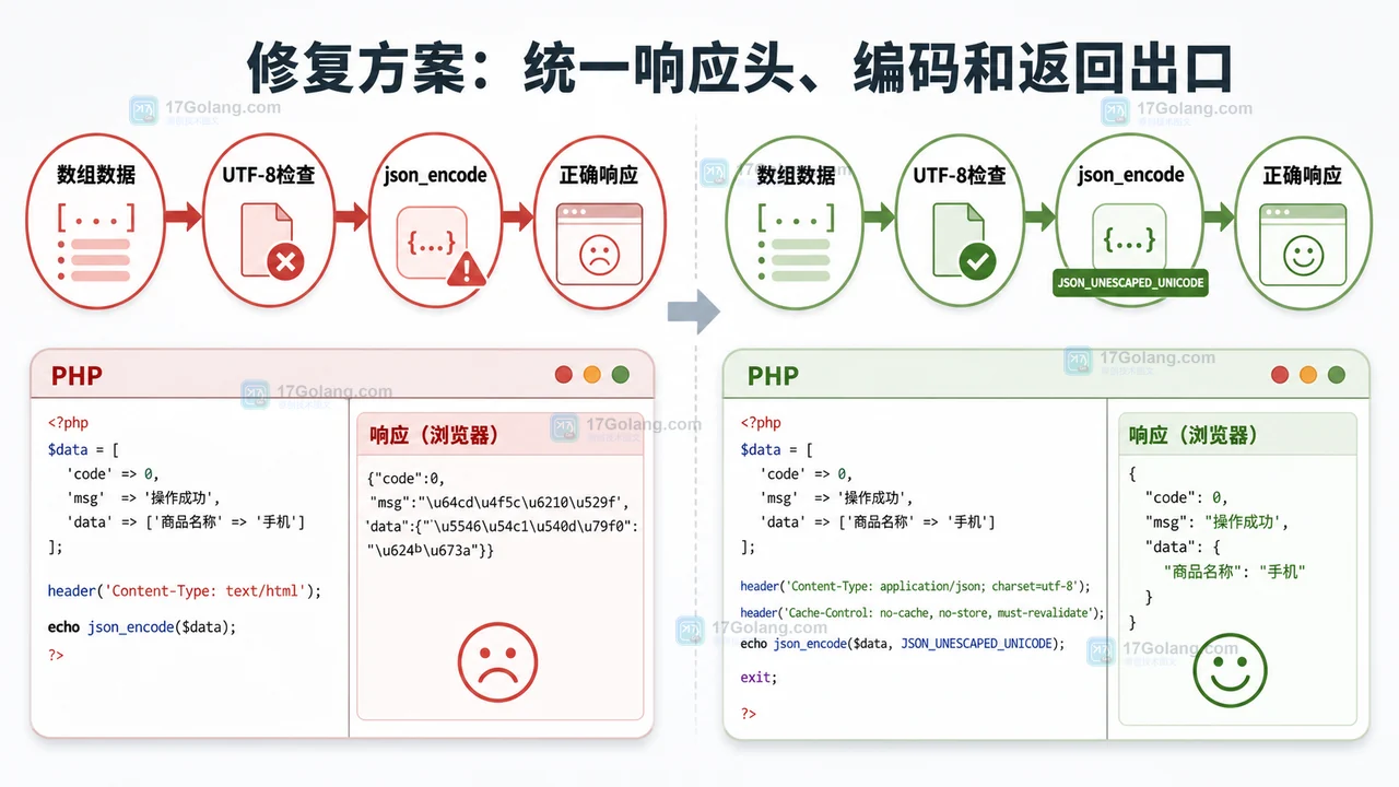PHP JSON 接口从数组数据到 UTF-8 检查再到 json_encode 和正确响应的修复流程图