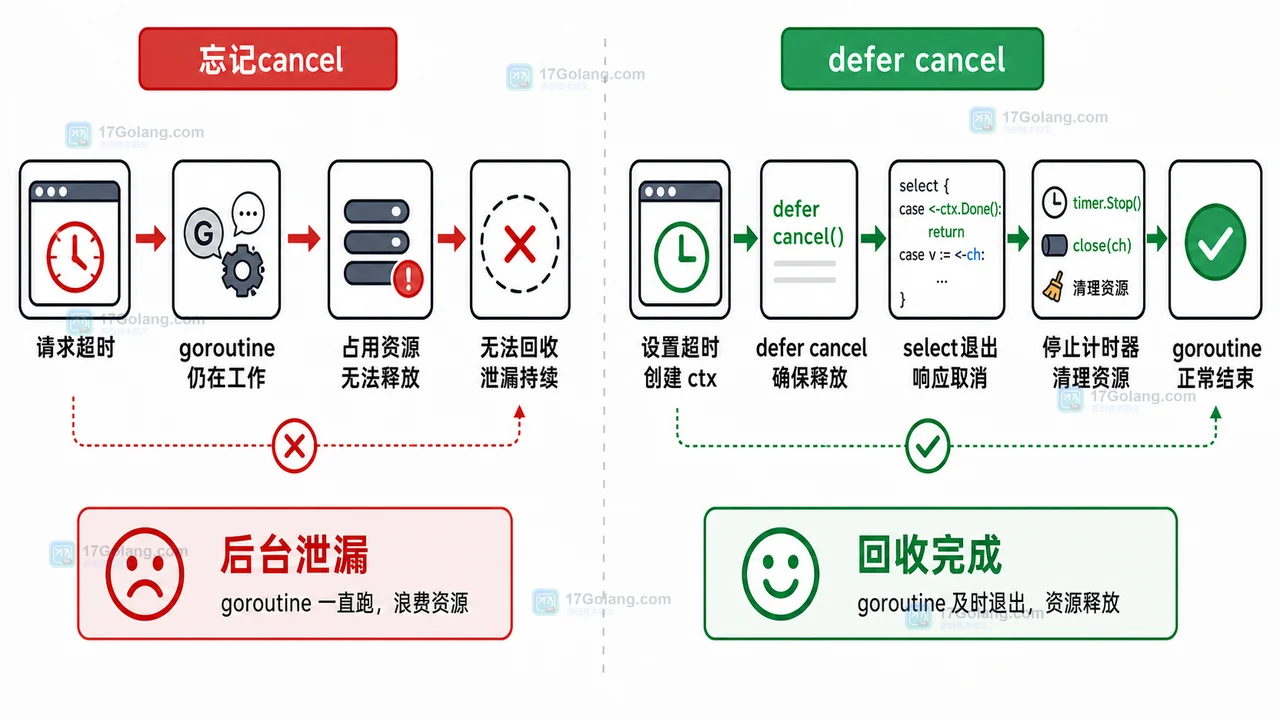 Go goroutine 忘记 cancel 导致后台泄漏以及使用 defer cancel 和 select 退出完成回收的对比图