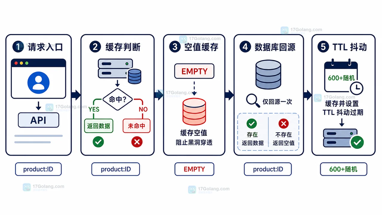 PHP Redis 缓存穿透和击穿防护全流程示意图
