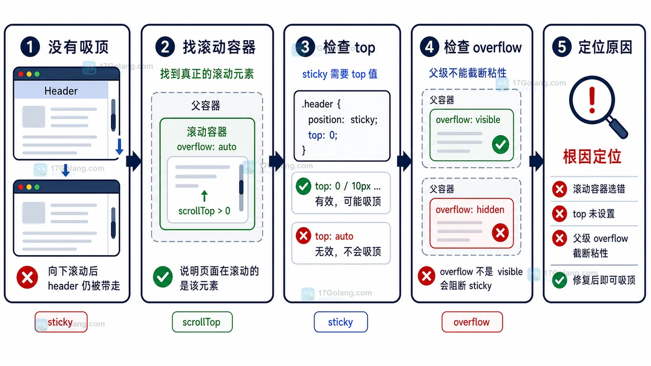position sticky 不生效的排查链路示意图