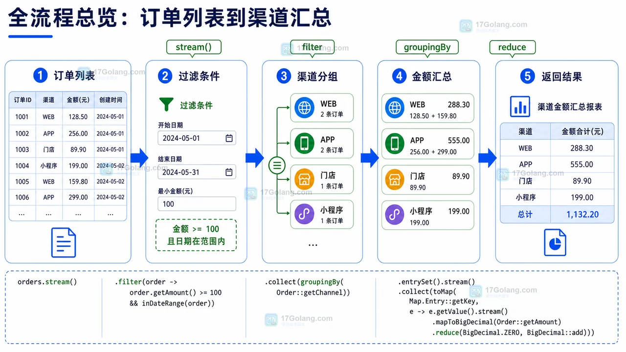 Java Stream 订单列表处理的过滤分组汇总流程图