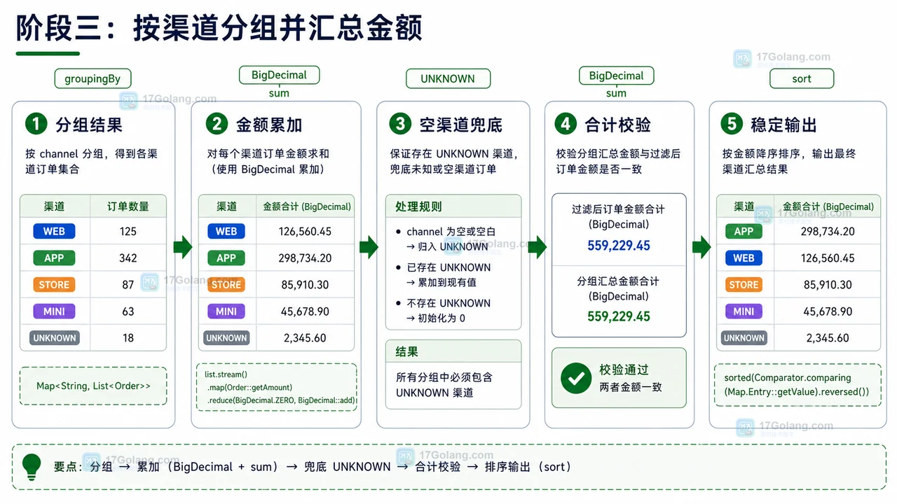 Java Stream 分组汇总后的校验和边界处理示意图