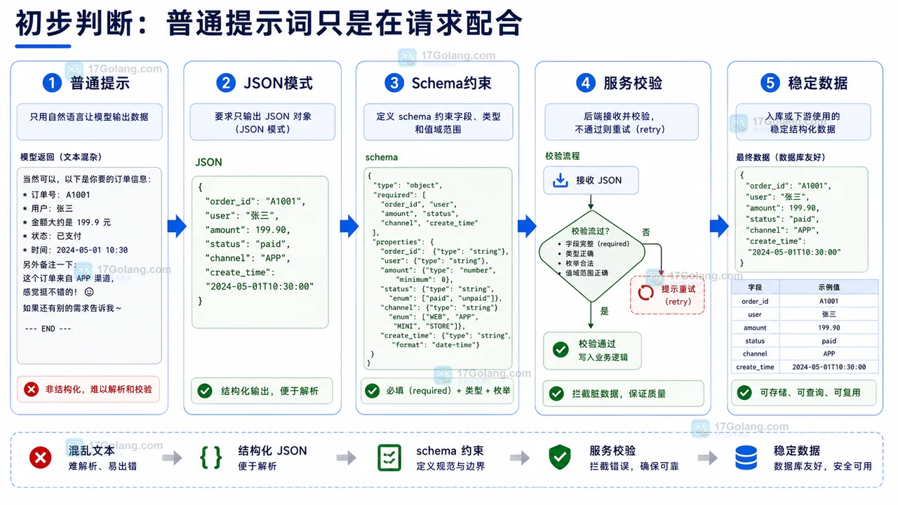 AI 接口 JSON 返回不稳定的排查路径图