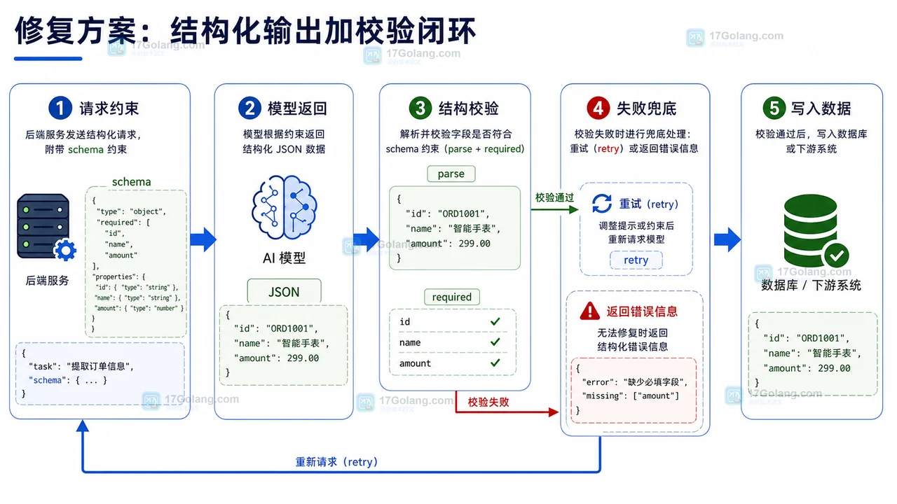 AI 结构化输出和服务端校验闭环示意图