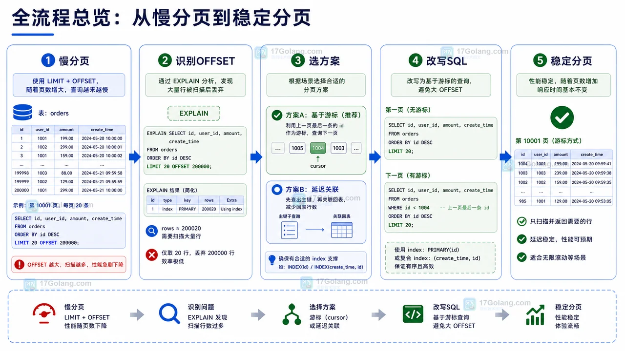 MySQL 深分页优化从慢查询识别到稳定分页的流程图