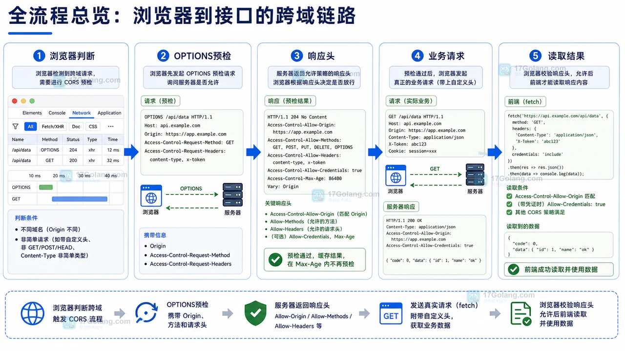 前端 CORS 预检从浏览器到服务端响应的完整链路图