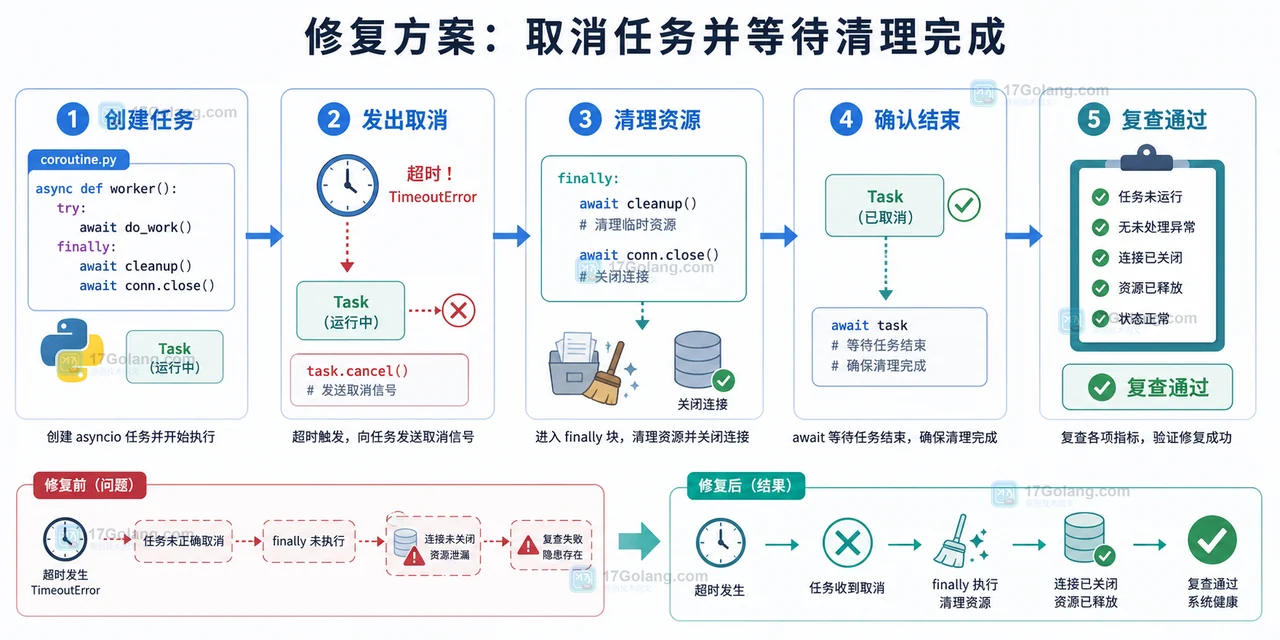 asyncio 超时取消和清理完成流程