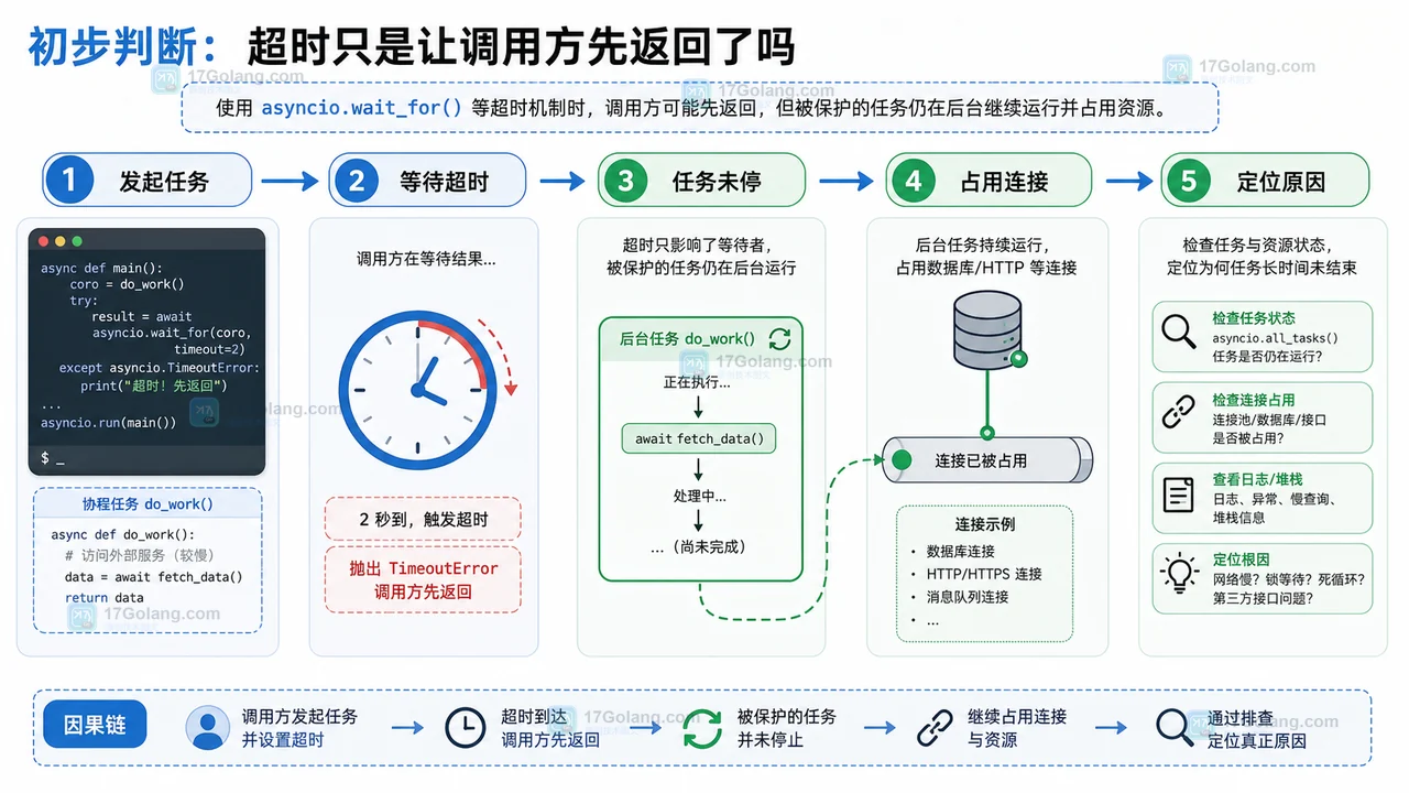 asyncio 超时后任务残留排查路径