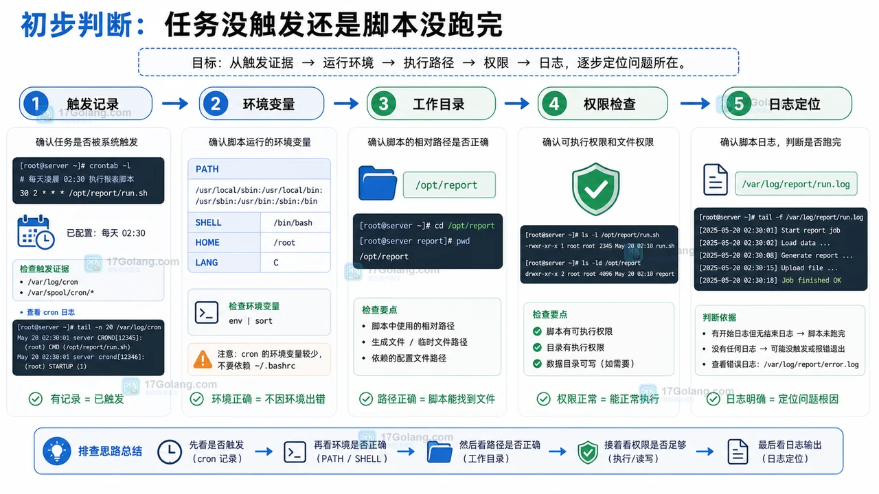 Linux crontab 定时任务失败排查路径