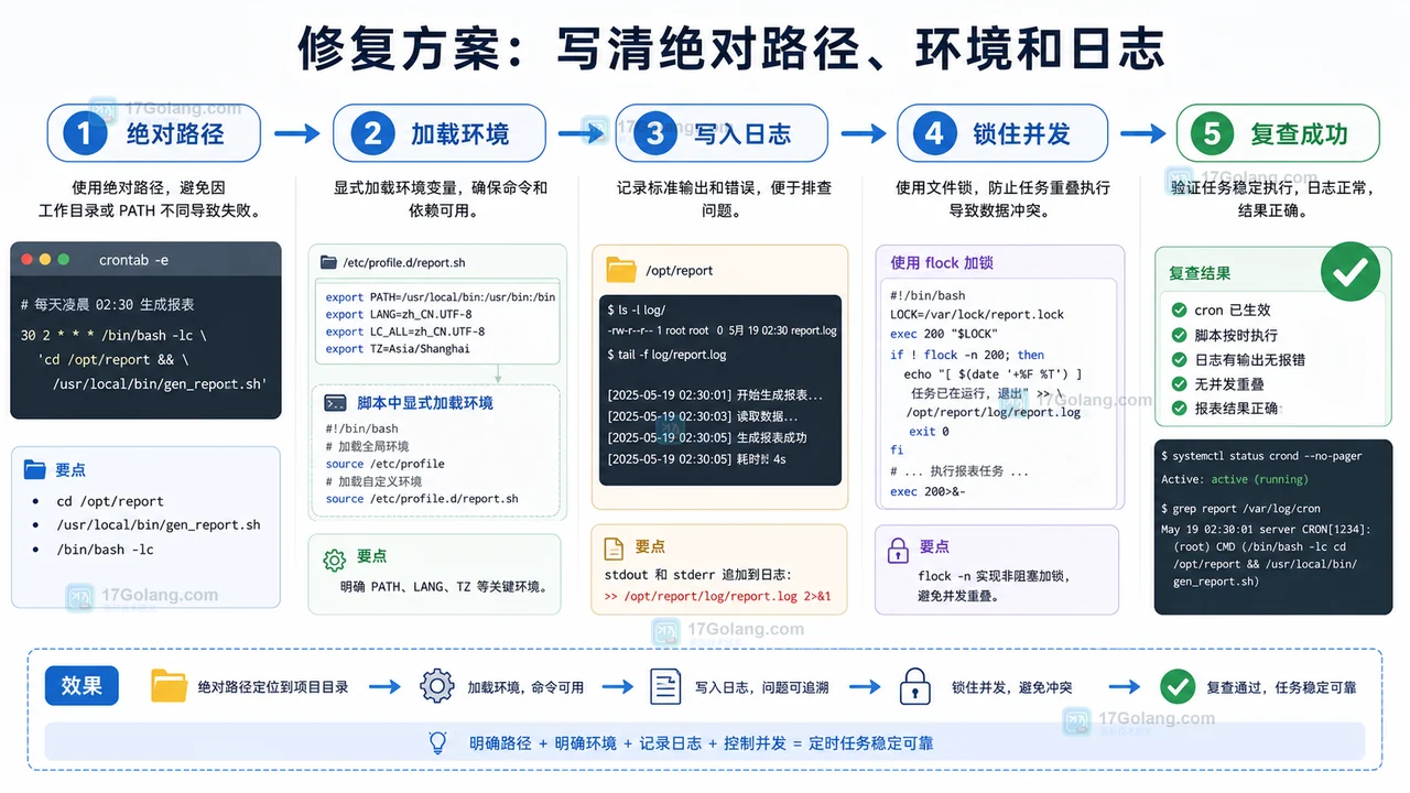 Linux crontab 定时任务修复流程