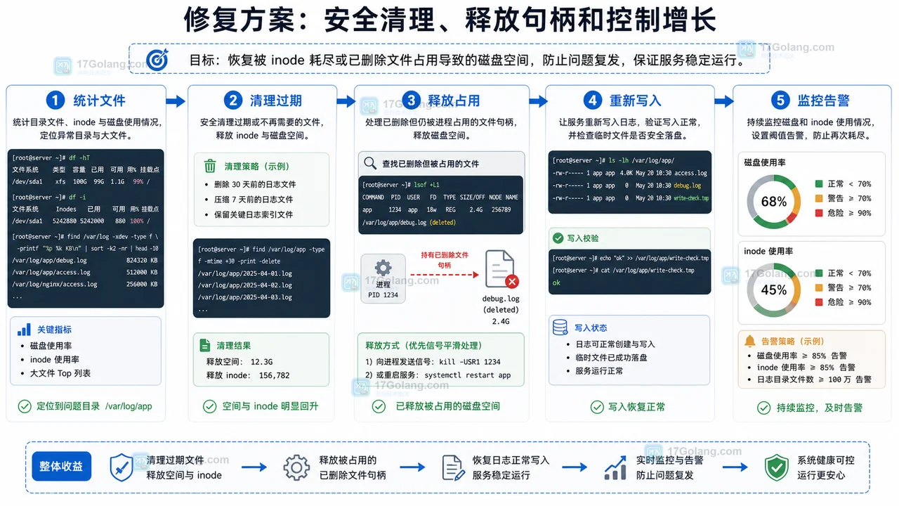 Linux 磁盘空间释放和复查流程