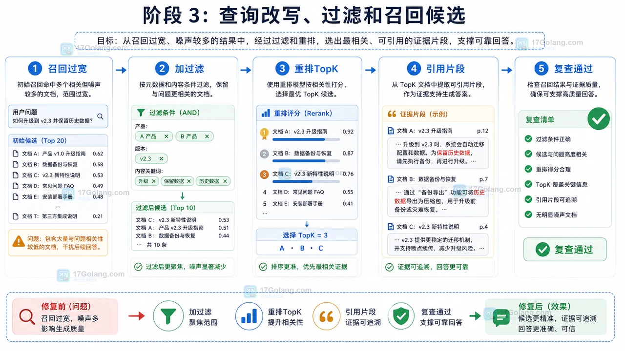 AI 知识库召回过滤重排和证据引用流程
