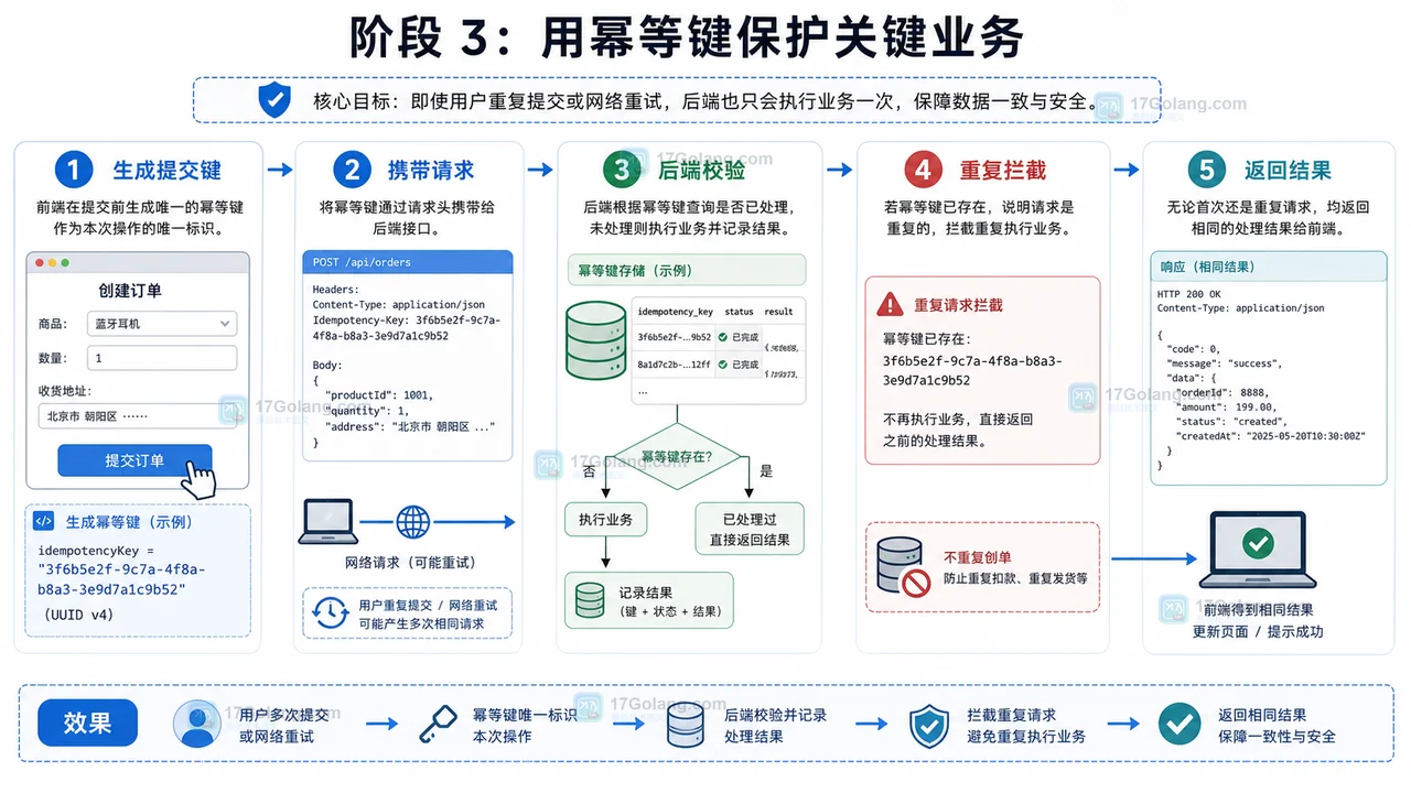 前端表单重复提交防护工作流：从按钮状态到请求取消和幂等键
