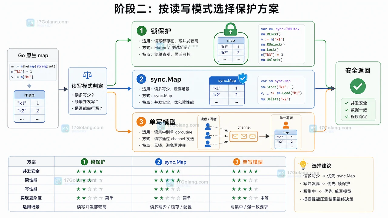 Go map 三种保护方案:锁保护、sync.Map、channel 单写的选择路径