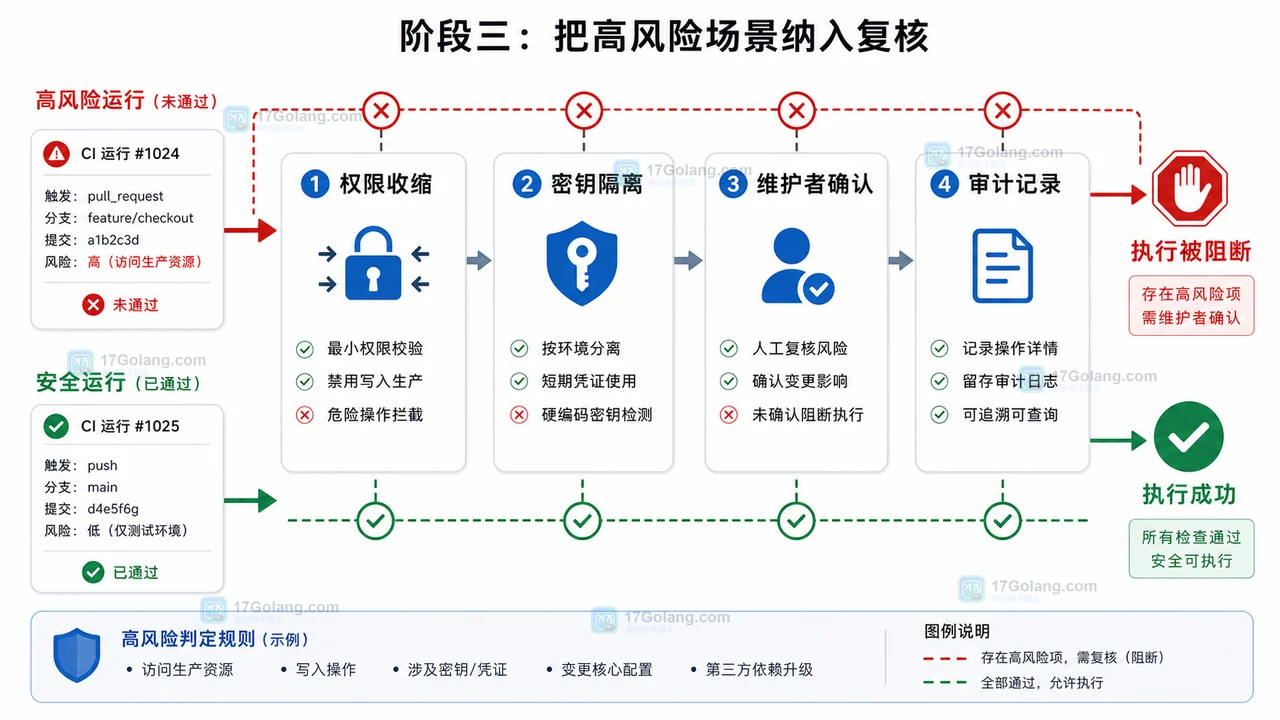 GitHub Actions 高风险工作流复核门槛:权限收缩、密钥隔离、维护者确认、审计记录