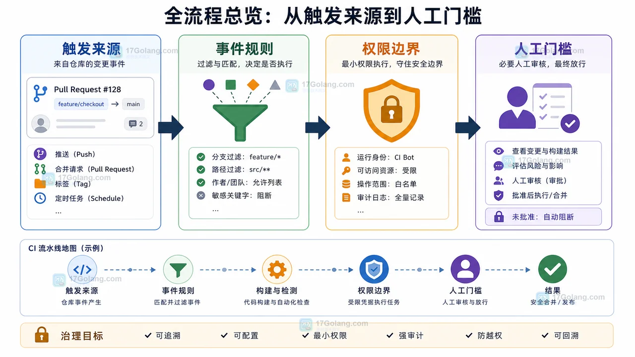 GitHub Actions 工作流治理流程:触发来源、事件规则、权限边界、人工门槛