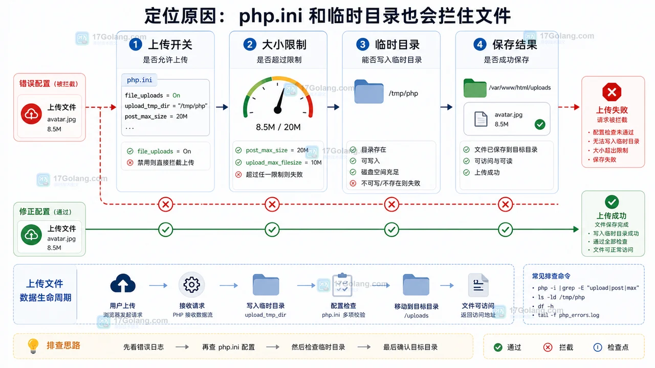 PHP 文件上传后拿不到文件排查：从表单字段到 php.ini 限制