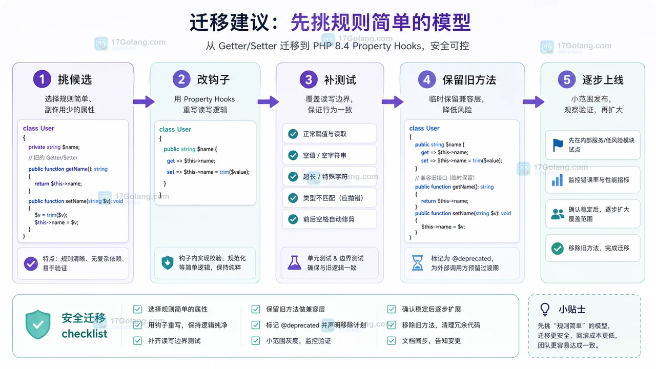 PHP 8.4 Property Hooks 迁移检查和最小验证流程图
