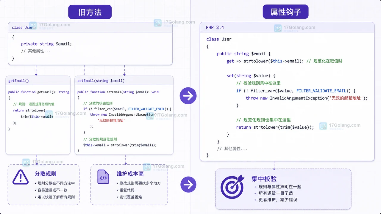 PHP 8.4 Property Hooks 把赋值规则放回属性声明的变化图
