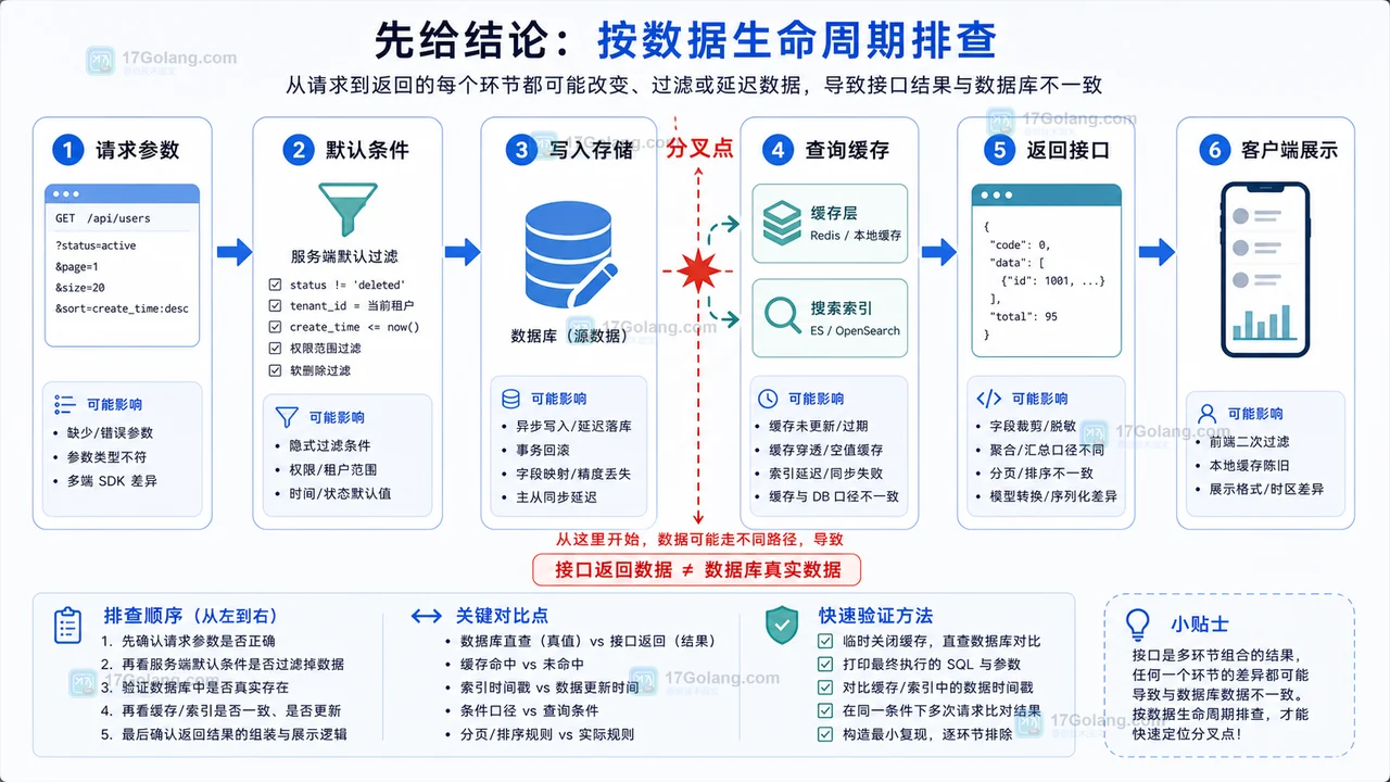 接口数据和数据库不一致时的数据生命周期排查图
