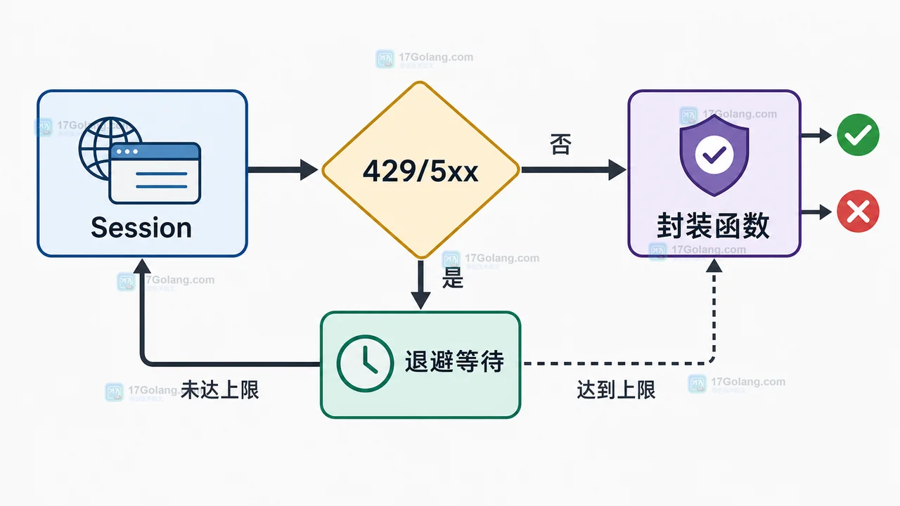 Python requests Session 和 Retry 对 429 与 5xx 状态码进行退避重试的流程图