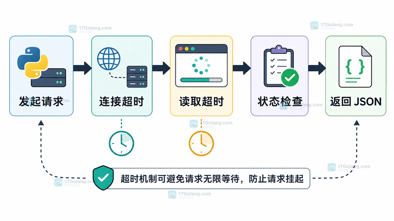 Python requests timeout 分成连接超时和读取超时，再检查状态并返回 JSON 的流程图