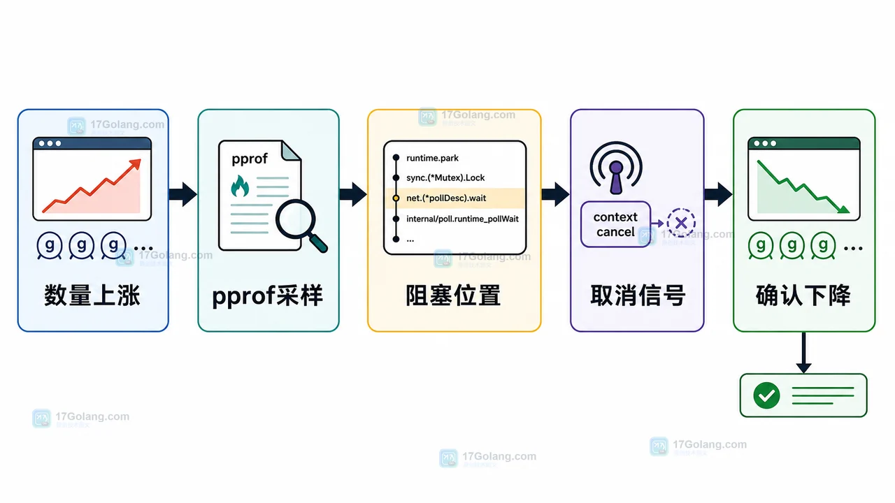 Go goroutine 泄漏排查流程，从数量上涨到 pprof 采样、阻塞位置、取消信号和确认下降