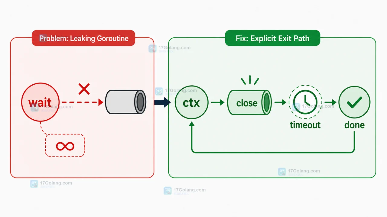 Go goroutine 泄漏修复图，用 context 取消、关闭通道、超时返回和 WaitGroup 确认退出