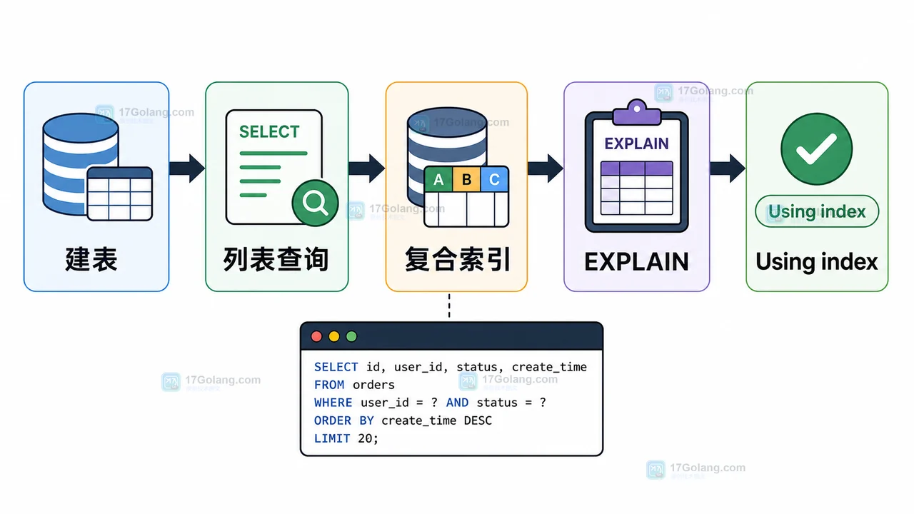 MySQL 覆盖索引实验流程，从建表、查询、加索引、EXPLAIN 检查到 Using index
