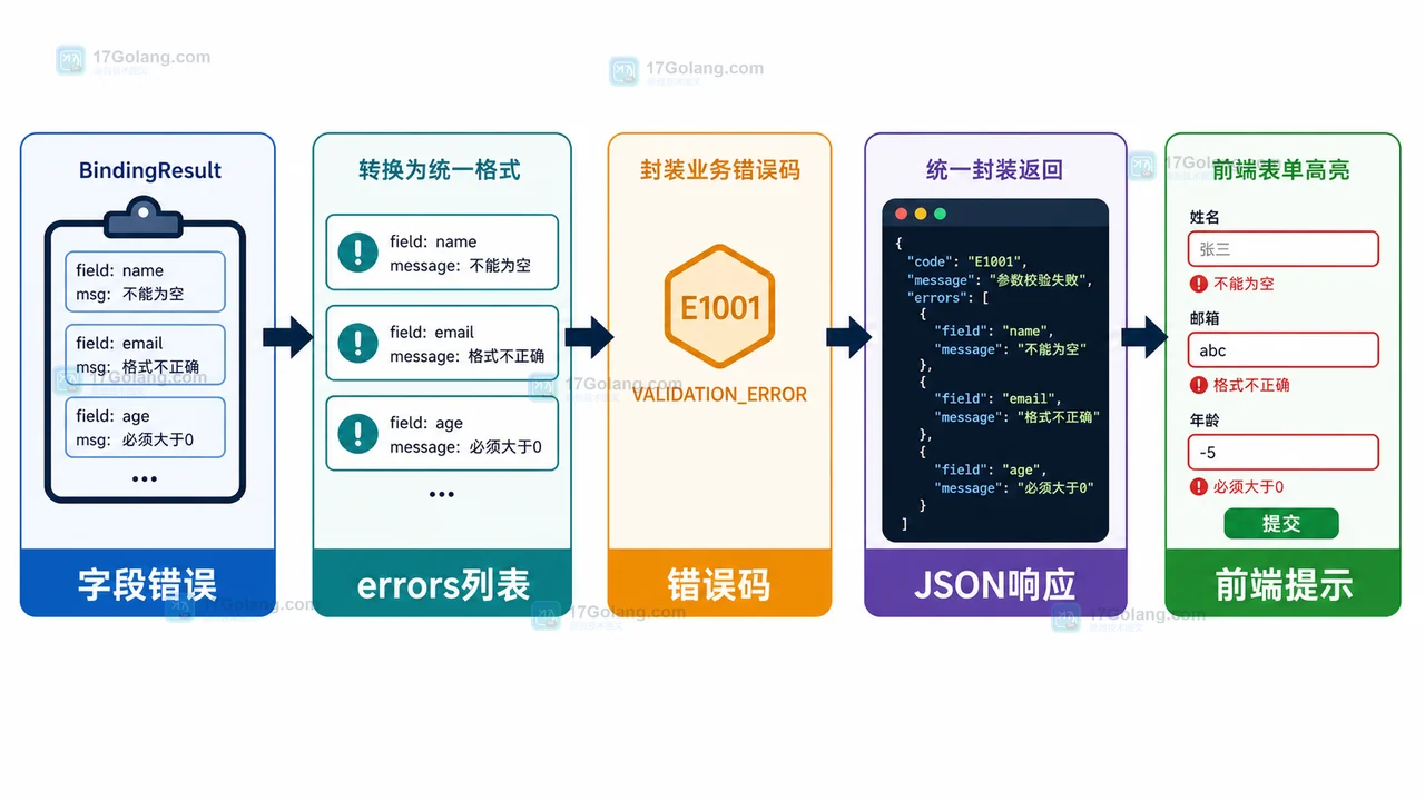 Spring Boot 参数校验错误响应路径，从字段错误到 errors 数组和统一响应体