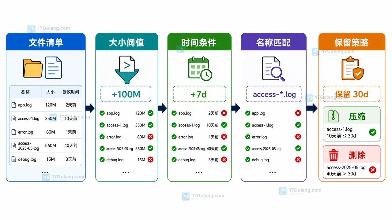Linux 日志清理规则变体图