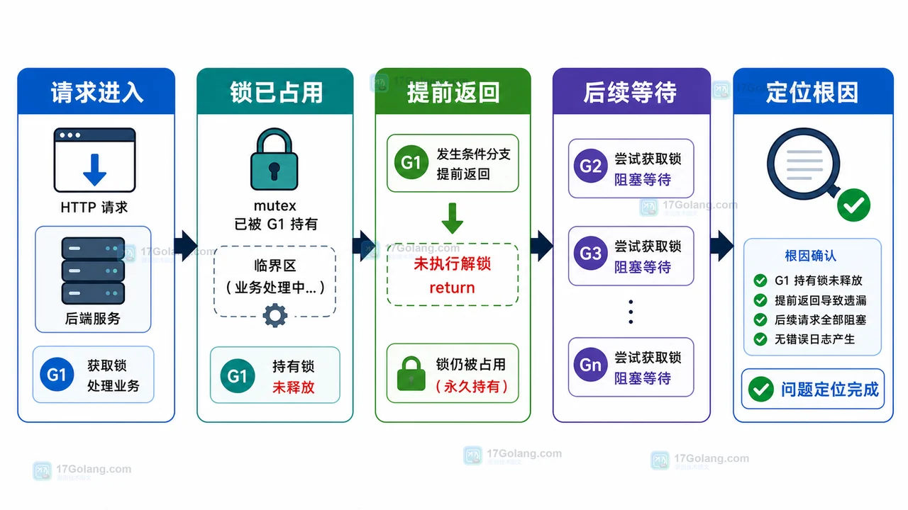 Go Mutex 请求卡住排查链路图