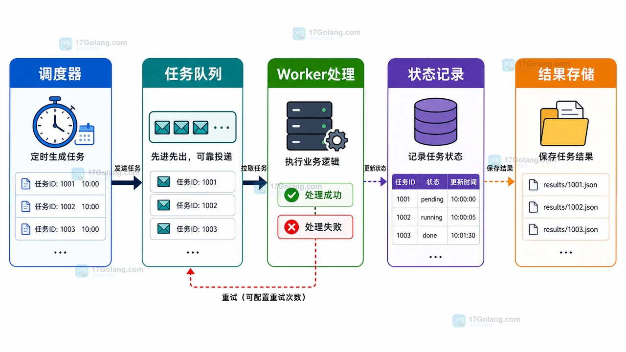 Python 队列 Worker 推荐架构图