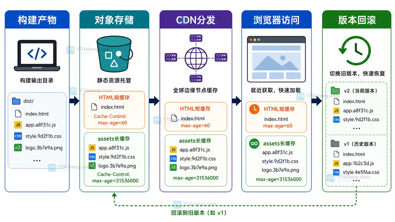 前端静态资源上云部署选型：对象存储、CDN 和容器服务怎么选