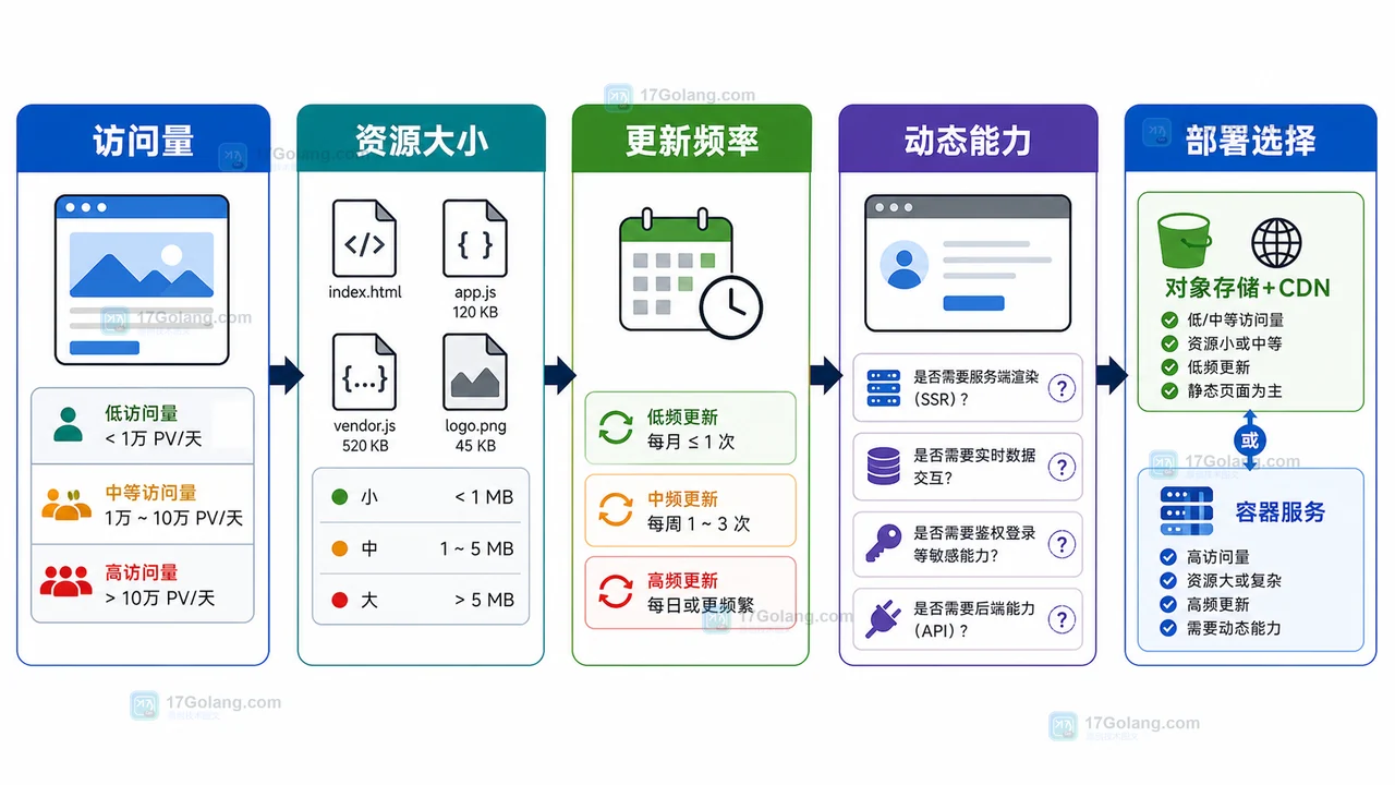 前端静态资源部署负载决策图
