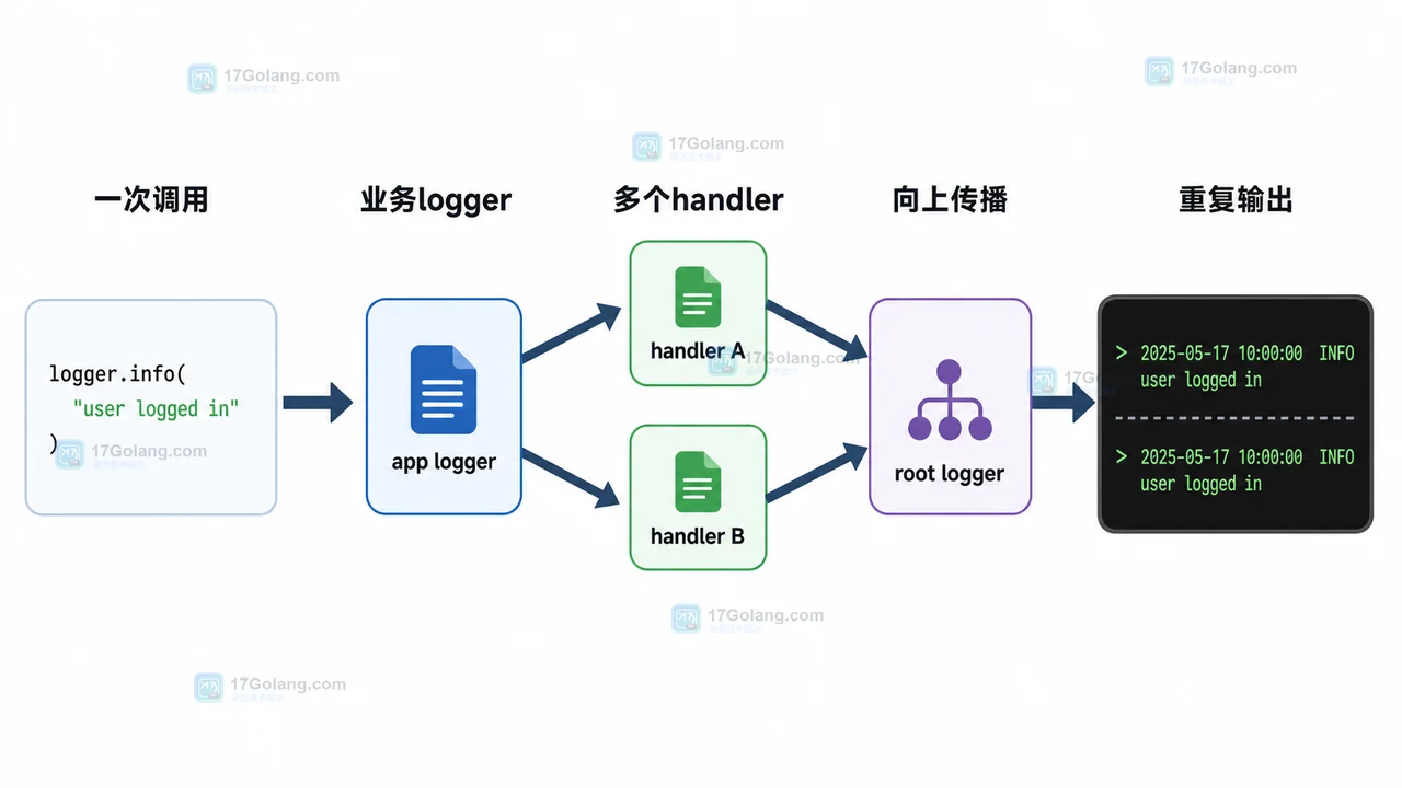 Python logging 日志重复打印排查链路图