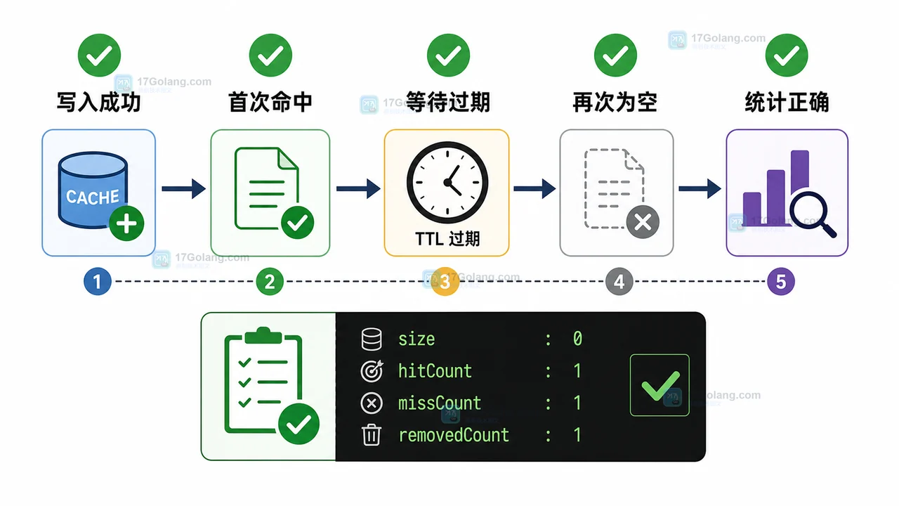 Java 本地 TTL 缓存小项目：用 ConcurrentHashMap 实现过期淘汰和命中统计