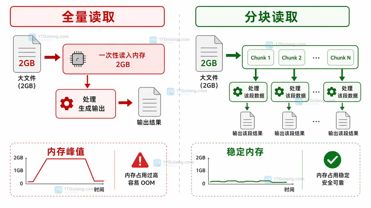 Python 大文件读取修复方案，从一次读入改成分块读取、逐段处理和稳定内存