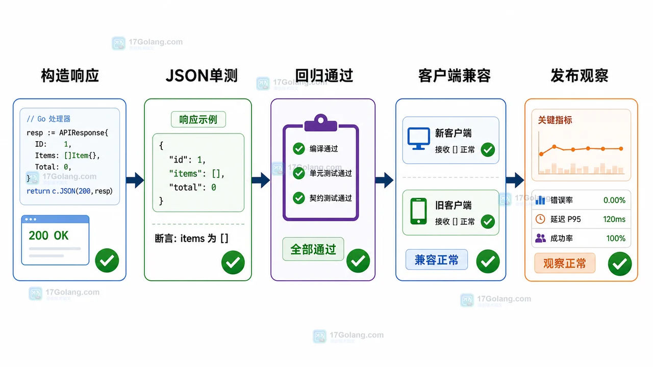 Go 接口数组字段从 null 迁移到空数组的回归检查流程