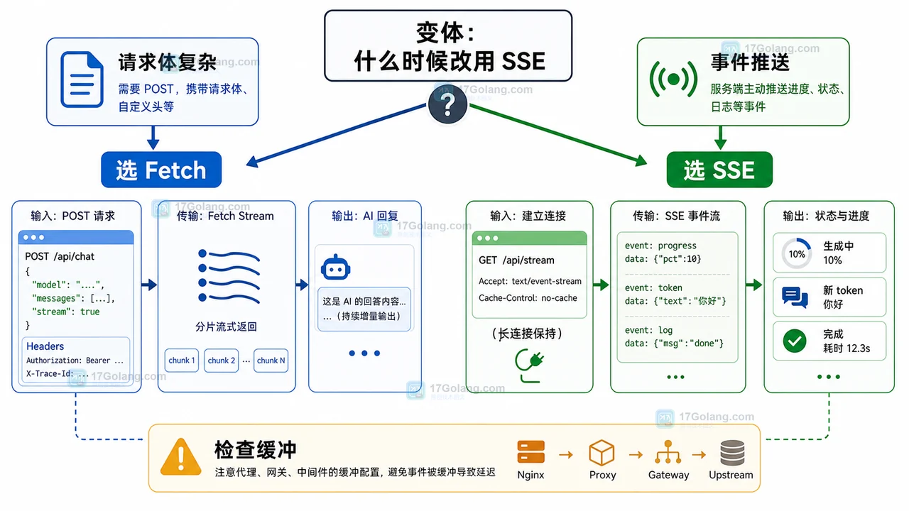 AI 聊天流式输出中 Fetch Stream 和 SSE 的选择对比