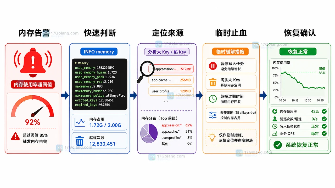 Redis 内存告警运行手册：从 INFO memory 到淘汰策略和临时止血