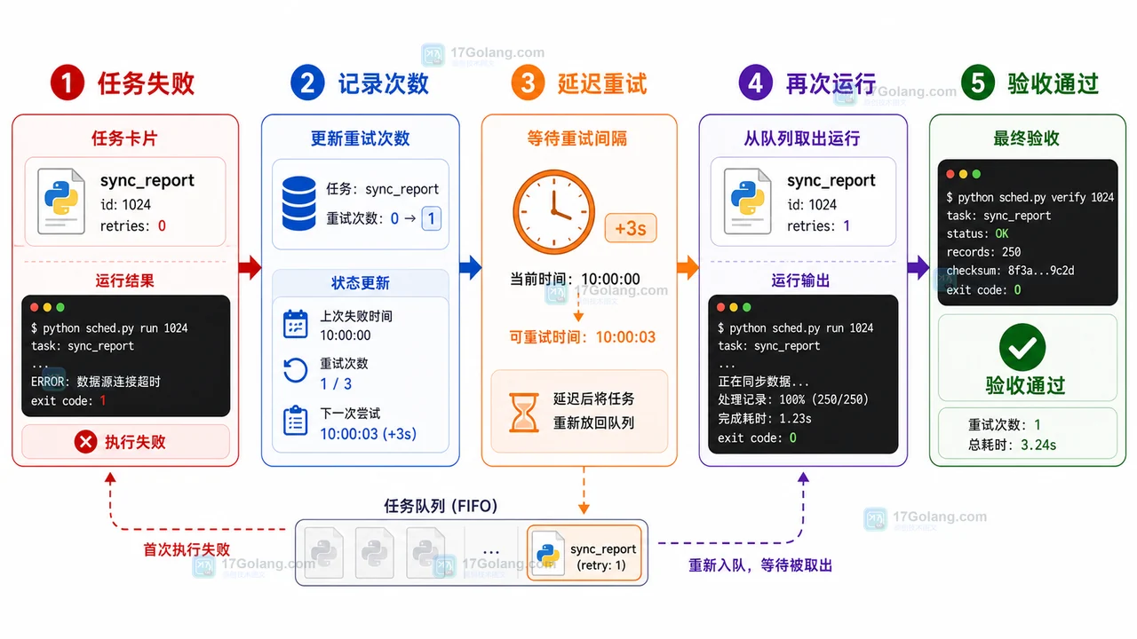 Python sched 任务失败后记录次数、延迟重试、再次运行并验收通过的流程图