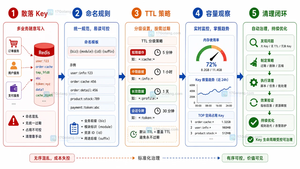 Redis Key 从散落写入到命名规则、TTL 策略、容量观察和清理闭环的趋势图