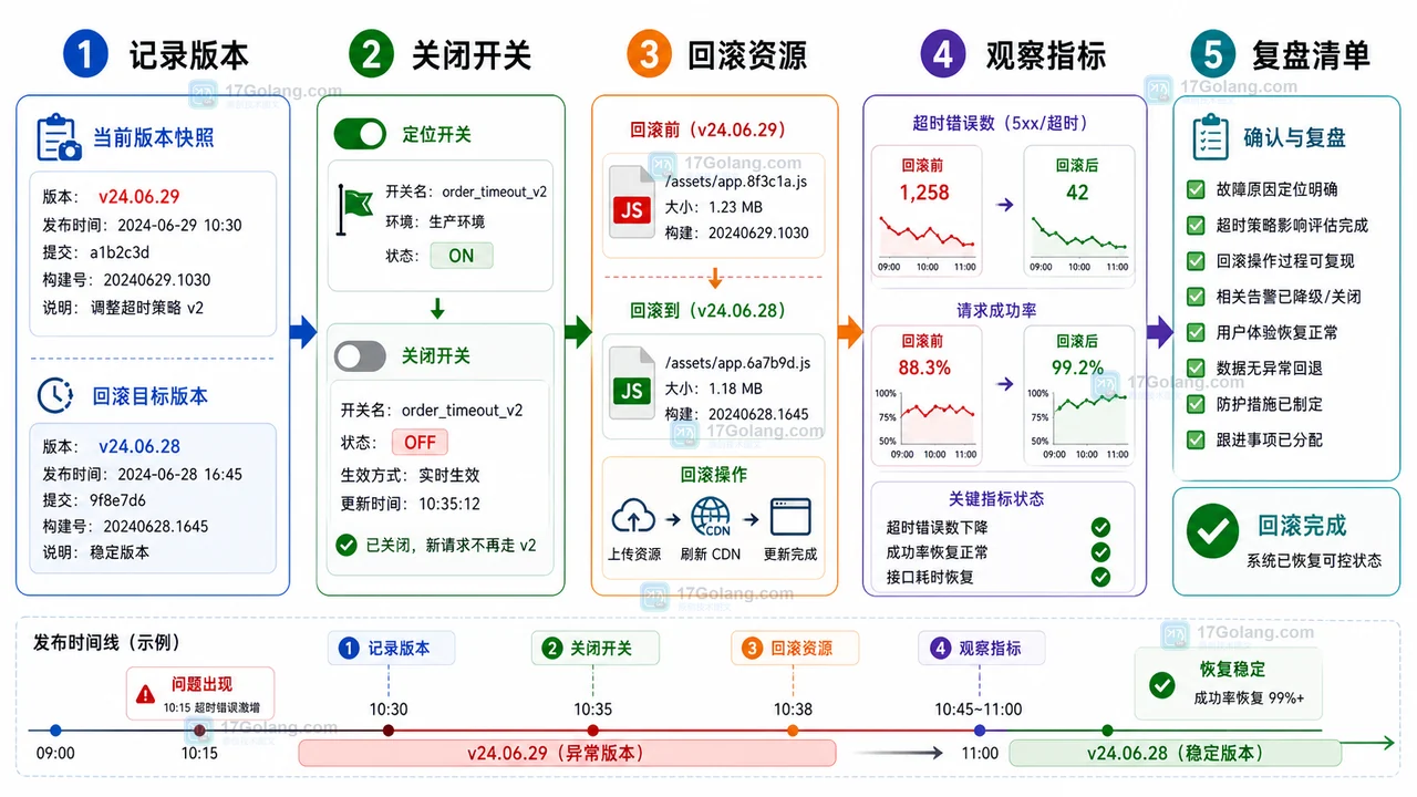 前端接口超时告警中记录版本、关闭开关、回滚资源、观察指标和复盘清单的流程图