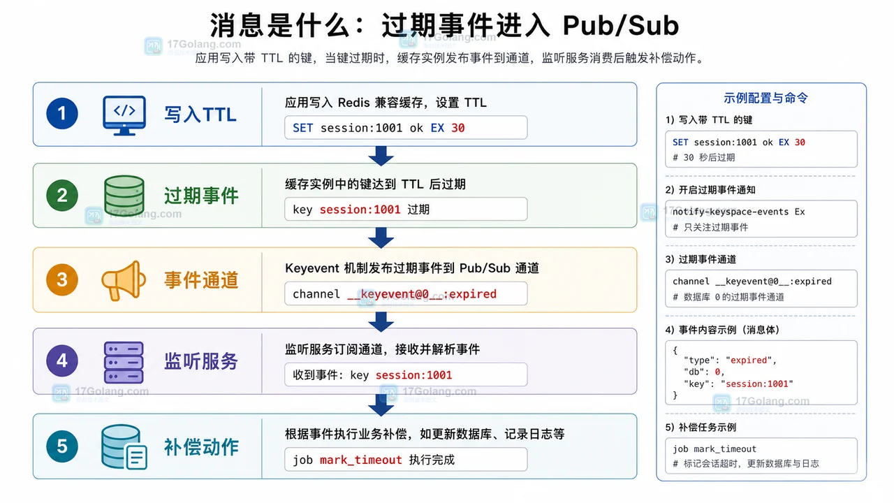 Redis 过期事件监听实践：用 Keyspace Notifications 做轻量补偿