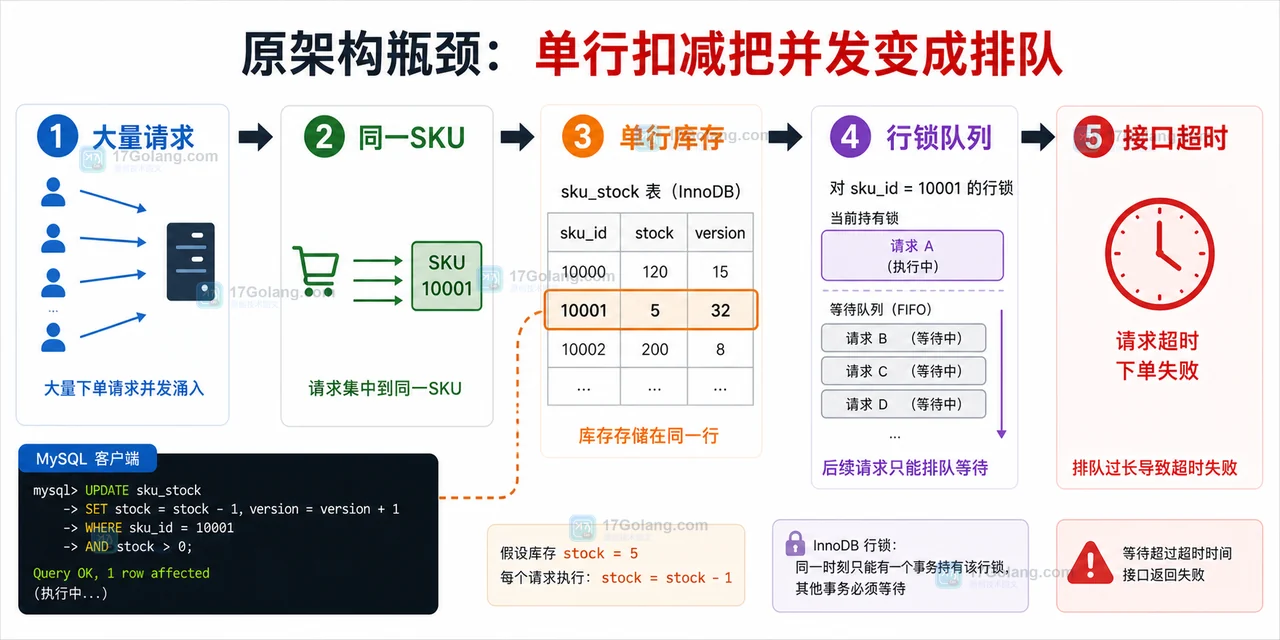 MySQL 单行库存扣减瓶颈流程：大量请求进入同一库存行，形成行锁队列，接口等待和超时增加