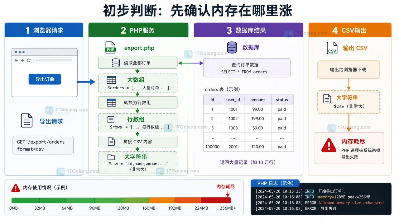 PHP 导出大数据内存耗尽排查：从一次性数组到流式写 CSV