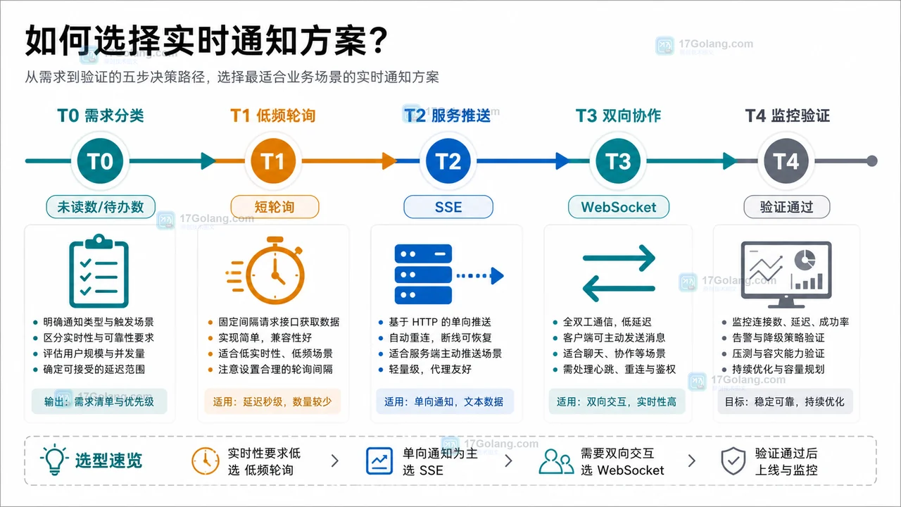 前端通知方案选择时间线：需求分类、低频状态走短轮询、服务端推送走 SSE、双向协作走 WebSocket、最后通过监控验证