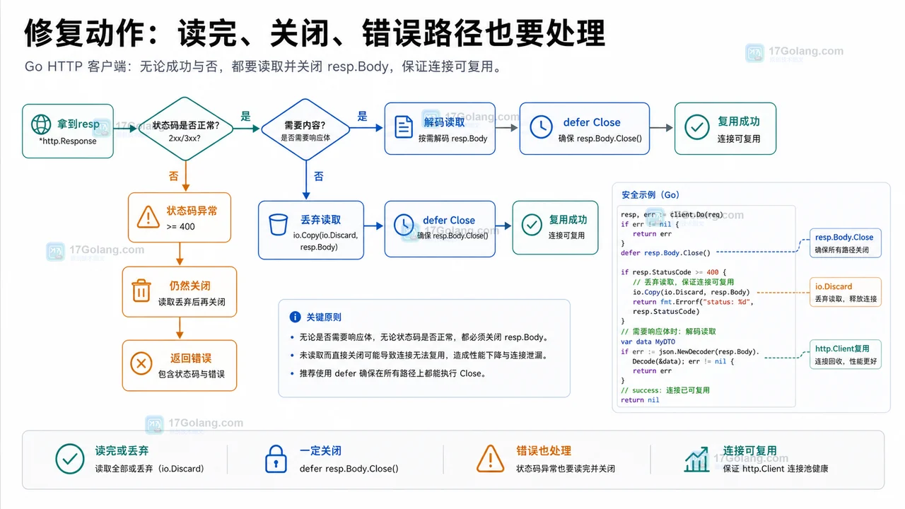 Go HTTP 响应体修复决策路径：需要内容则解码读取，不需要内容则丢弃读取，最后关闭 Body 并复用连接