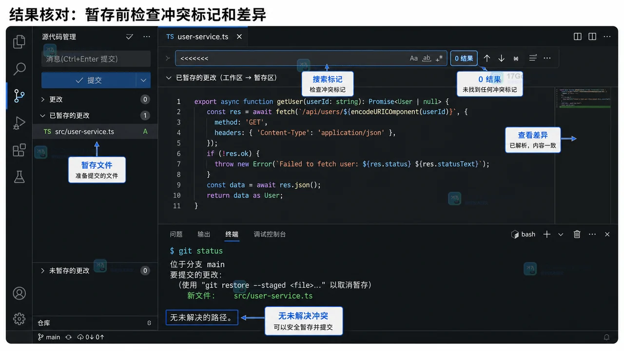 VS Code Git 合并冲突结果核对界面：搜索冲突标记、查看 Source Control 差异、暂存文件、终端 git status 显示无未解决冲突